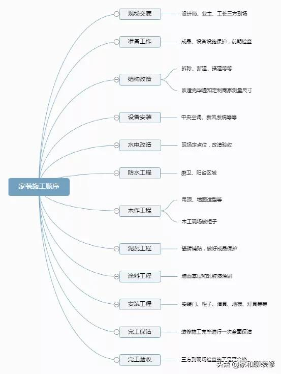 家装施工流程不能不知的十二个步骤
