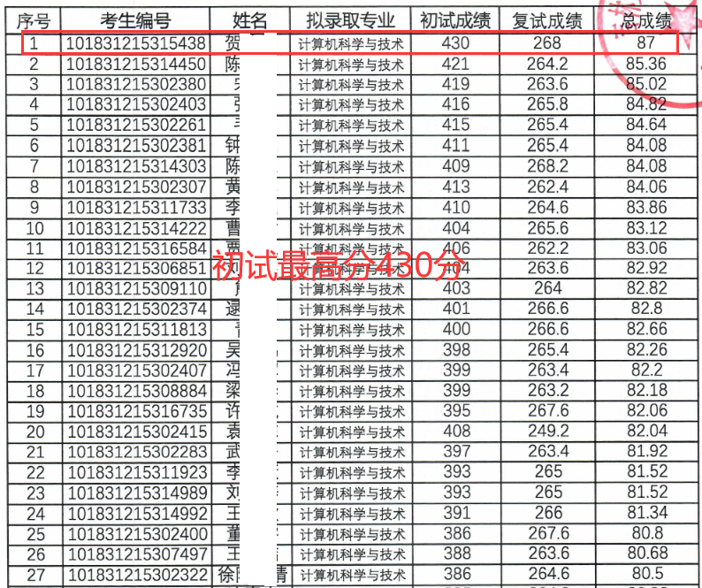 吉林大学复试出结果，初试分差84分，复试成绩却“相差无几”