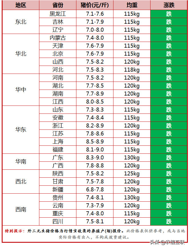 猪肉跌到8元时代，大葱不到1块，养殖户恐慌抛售，猪价加速下滑