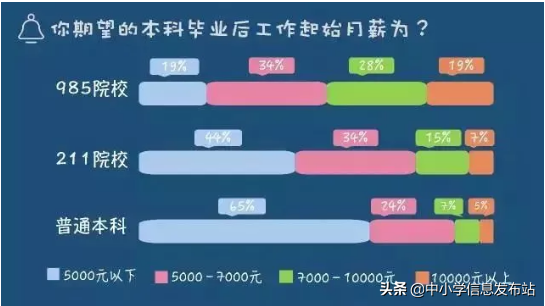 985、211和普通大学到底有哪些区别？