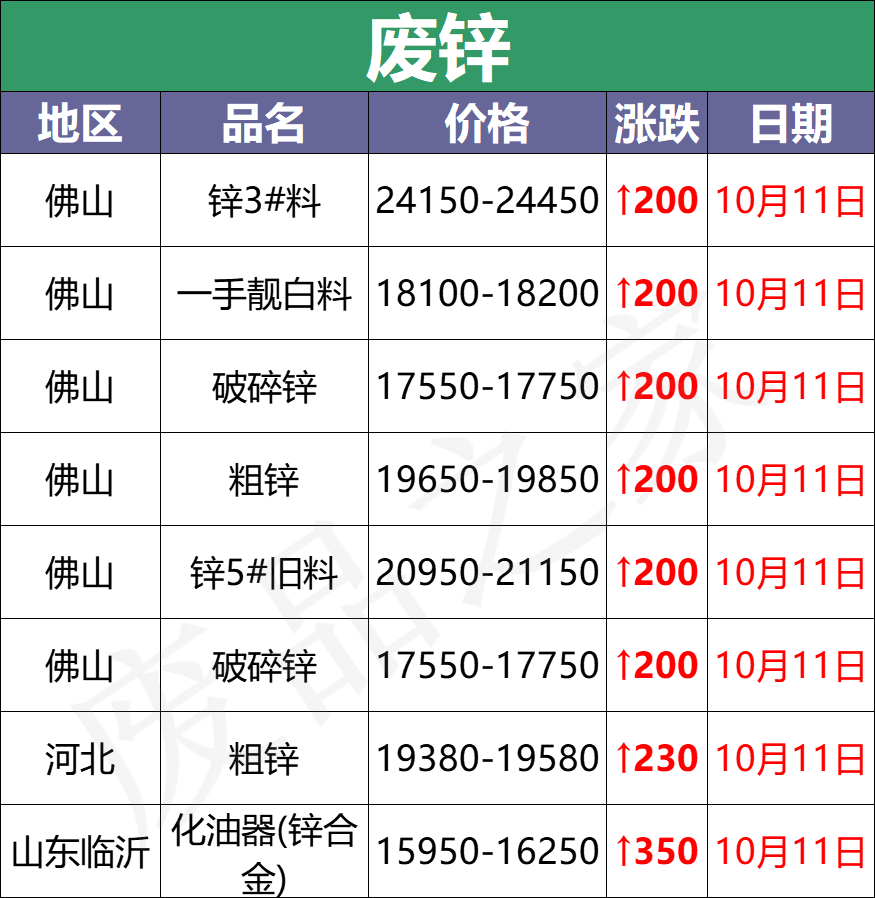 最新10月11日废电瓶价格汇总（附全国重点废电瓶企业参考价）