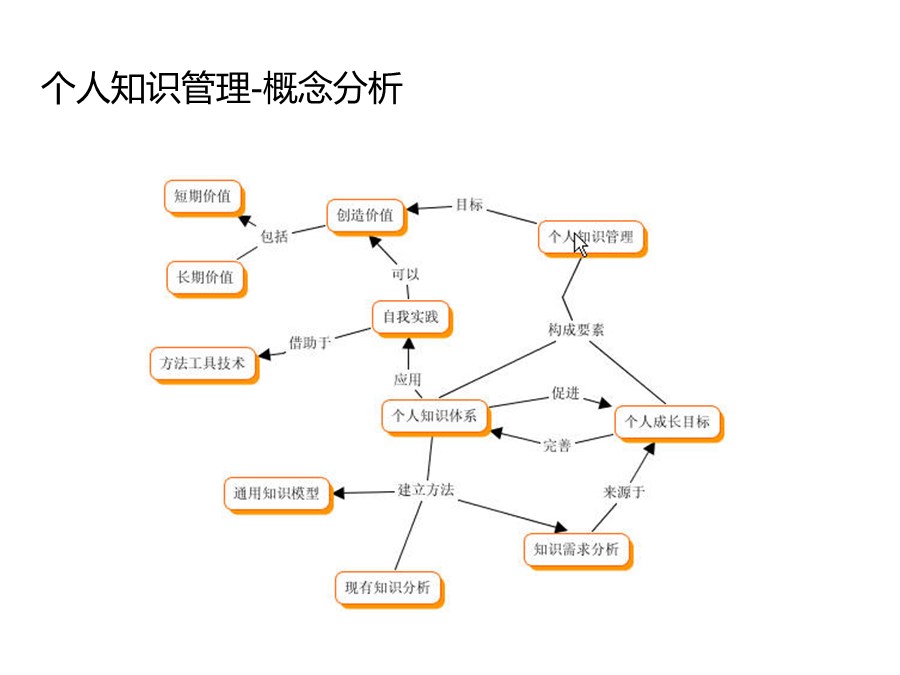 个人知识管理培训总结和分享