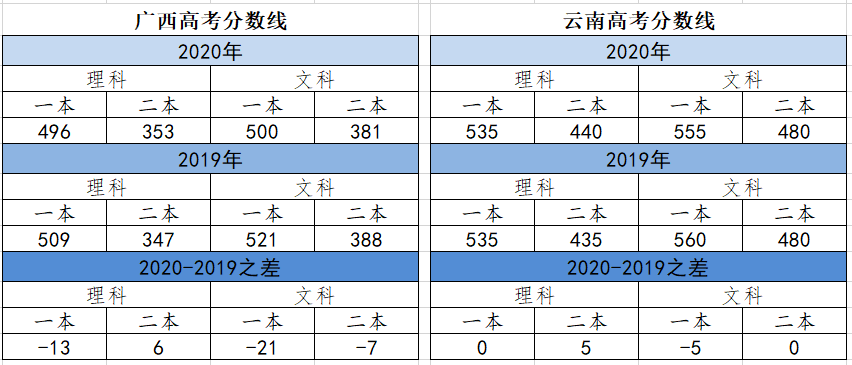 高考全国三卷简单？广西分数线不增反降，四川学霸：看到希望了？