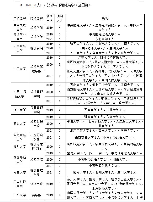 「经验分享」人口、资源与环境经济学专业调剂指南