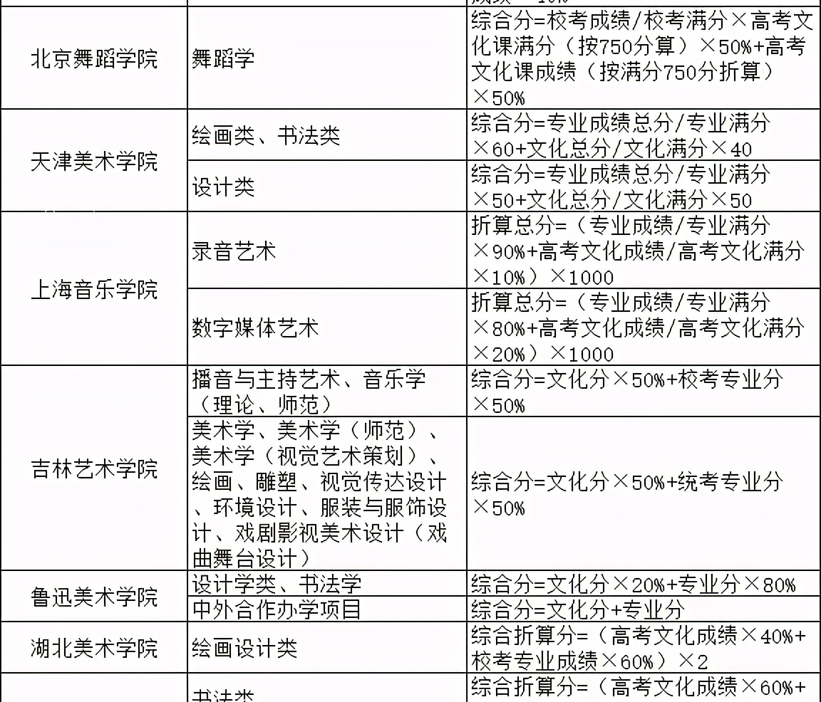 2021院校艺术专业综合分计算公式汇总（实例解读综合分计算方法）