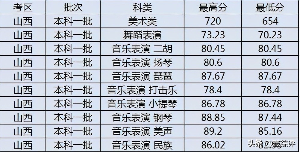 太难了！清北华五人等全国53所重点大学各省投档线汇总