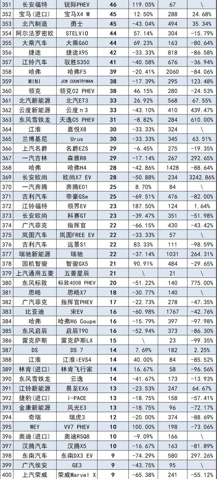 8月汽车销量最全榜，共计856款车型，来看看你的爱车排第几