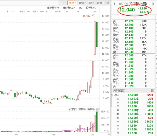 大盘被券商“蠢哭”？别急，老师送你创业板“十八罗汉”