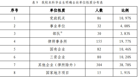法界五院：从升学和就业看，中国政法、华东政法、西南政法为TOP3