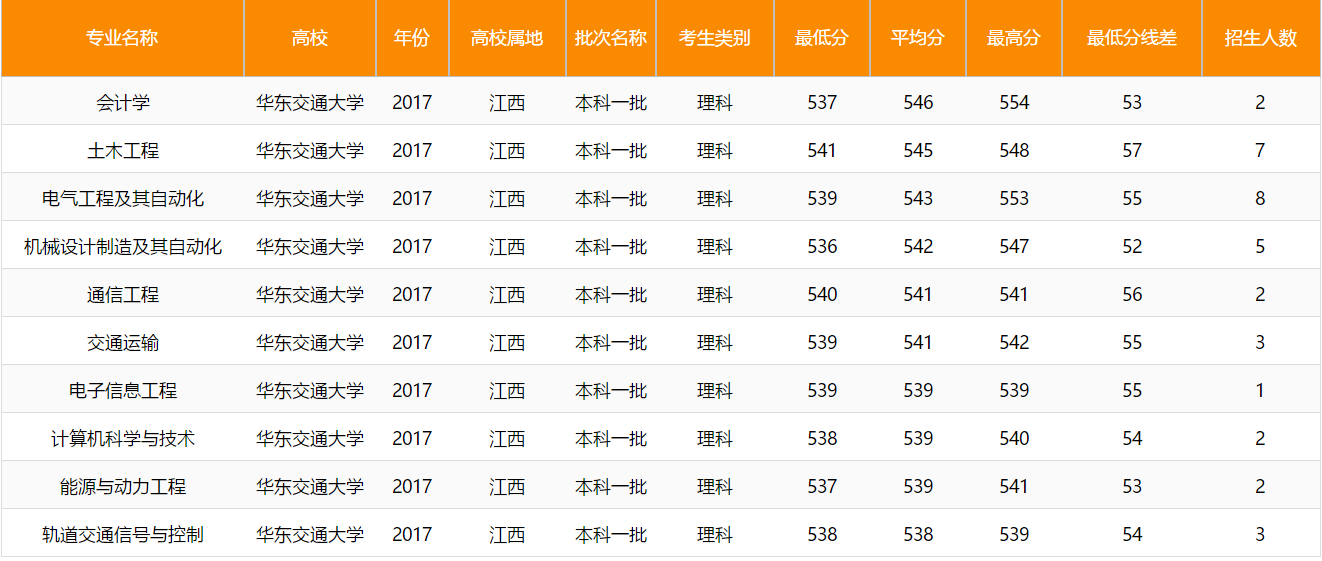 華東交通大學分數線2017這所高校與上海交大有淵源