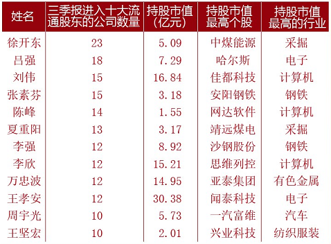 人物：“中国十位最牛散户”、十大股东公司数量最多的牛散徐开东