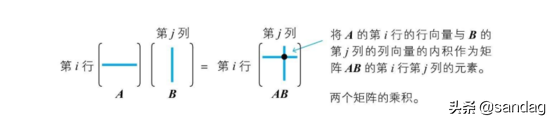 单位矩阵怎么表示（教你理解并学会运用向量与矩阵）