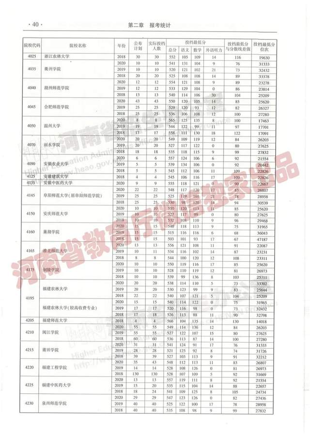 @报志愿必看！河南2018~2020各批高校投档线、位次对照表汇总