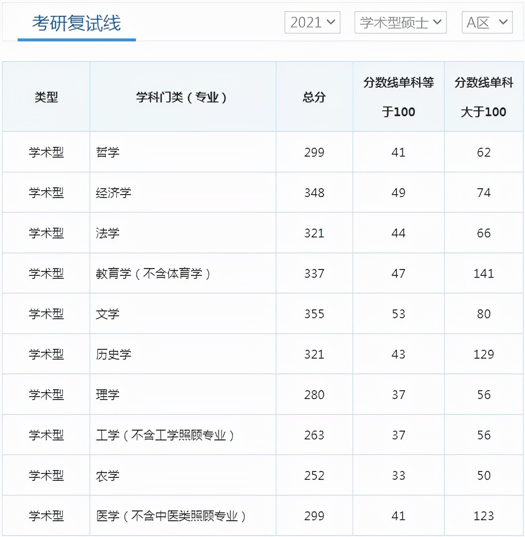 超全 | 盘点华北地区26所医学院校，谁家的复试线最低？