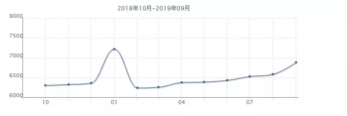 沈阳各小区最新房价出炉!五区突破10000元/平!看看你家房子值多少钱了?
