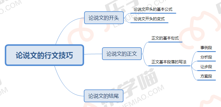 「管综考研」写论说文记住这些通用法则，排列组合就能成文