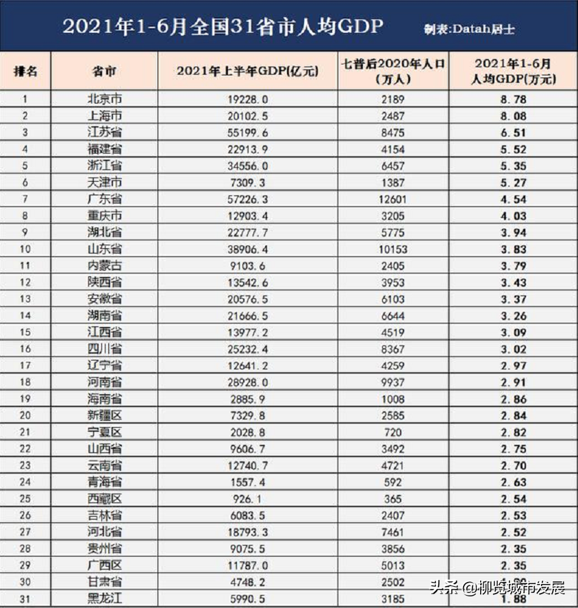 全国34个省市上半年人均GDP排名！江苏领跑各省，江西超四川河南