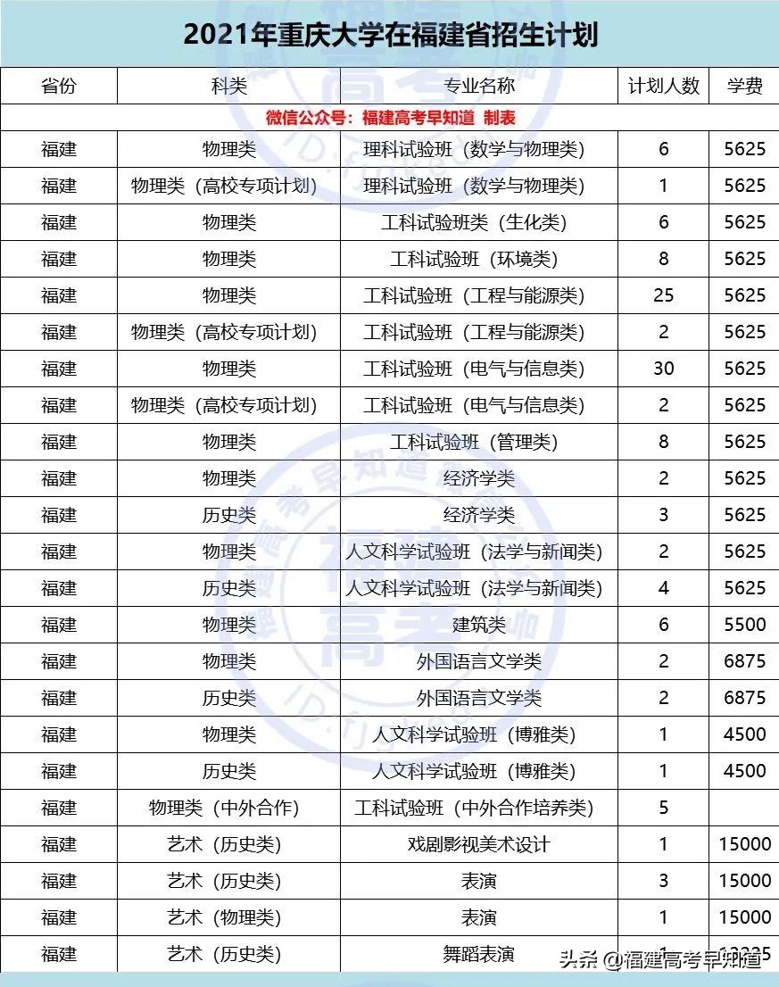 重磅！2021年双一流大学面向福建招生计划、录取规则公布