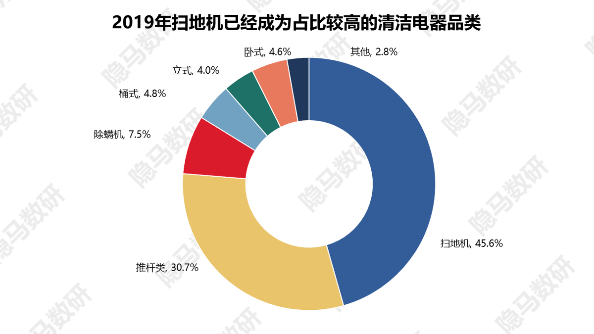 洗地机：又一个供给催生需求的成长故事