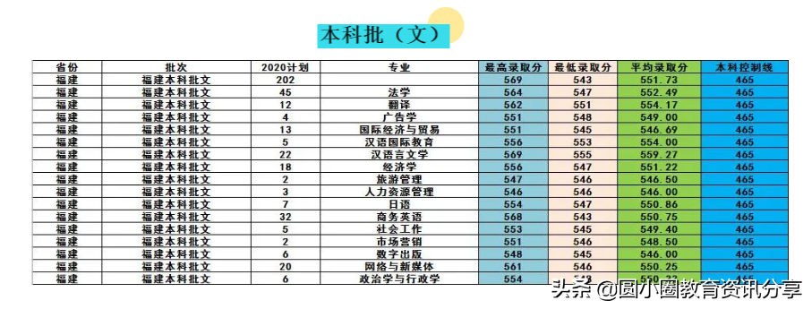 多少分能上闽师？闽南师范大学2020年在福建省分专业录取分数
