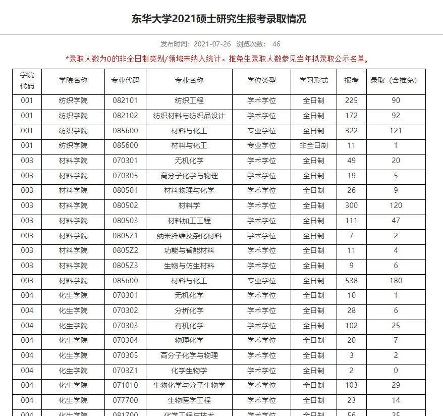 速看！多所院校更新2021年考研报录比