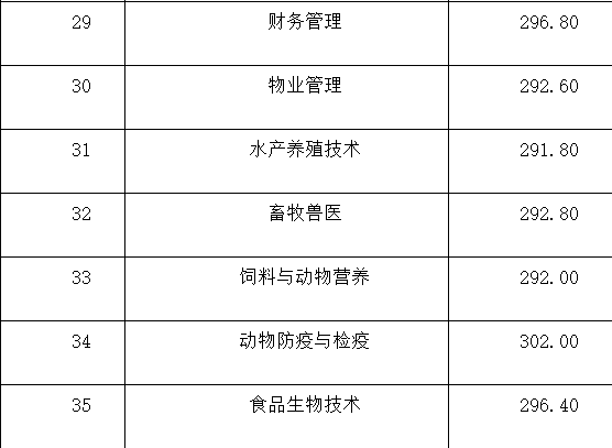 2020年单招大专学校（各院校高职单招分数分享）