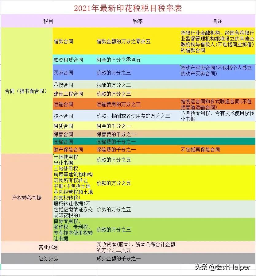 完整版现行18个税种税率表汇总,截止现在最新税率表整理,会计收藏