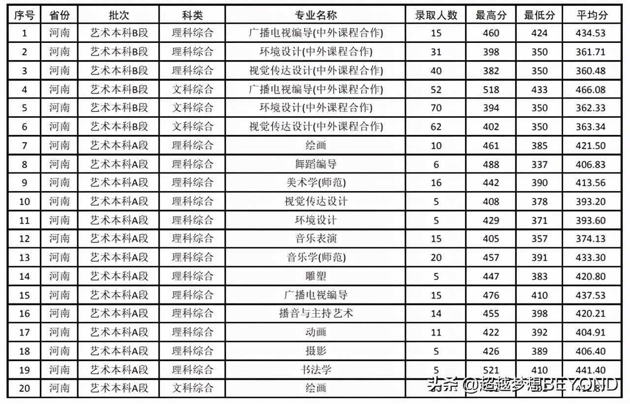 商丘师范学院2020年河南省本科专业录取统计，分数并不低