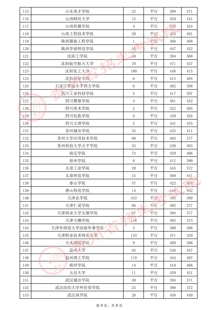 贵州高考：2021年贵州省高考第二批本科院校录取分数线