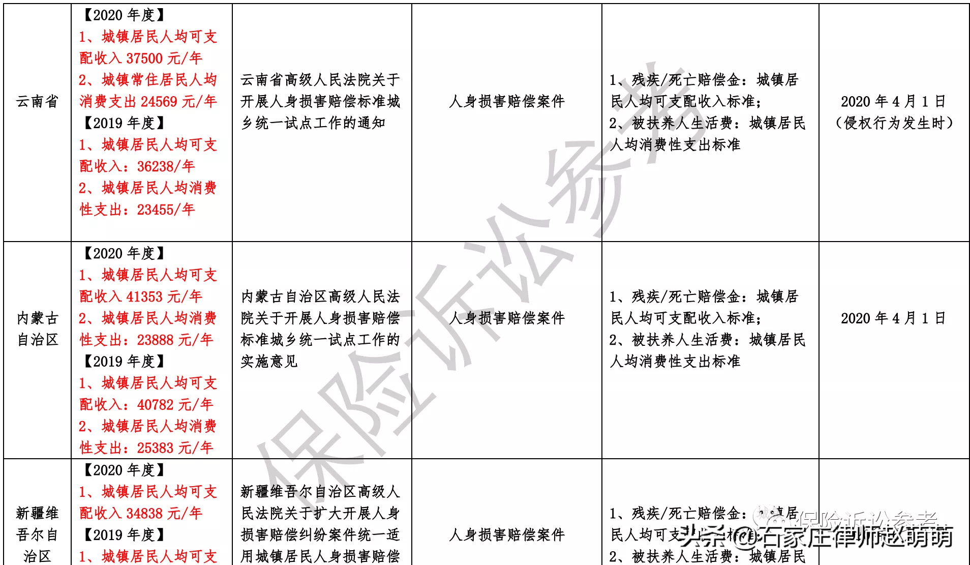 2021年全国各省市交通事故案件最新赔偿标准汇总