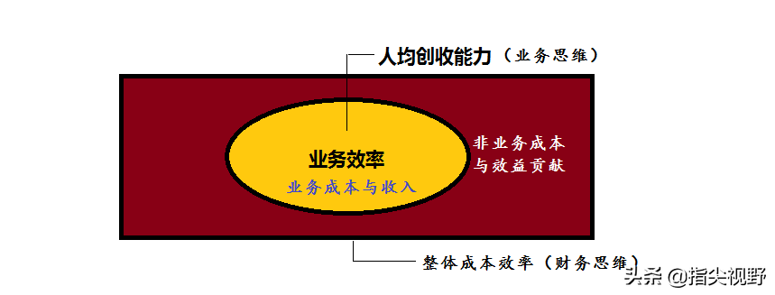 从财务与业务的思维区别看财务工作方向的调整