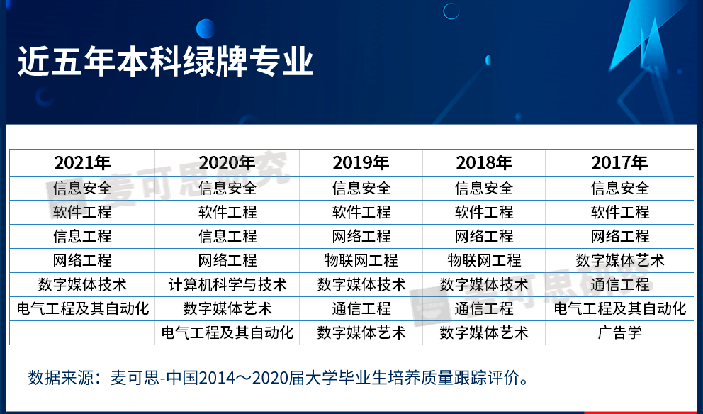 揭秘！四大榜单轮番上场，为你揭开“最火”专业神秘面纱！