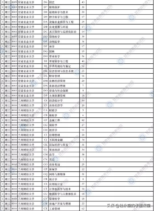 2021年甘肃本科一批征集计划