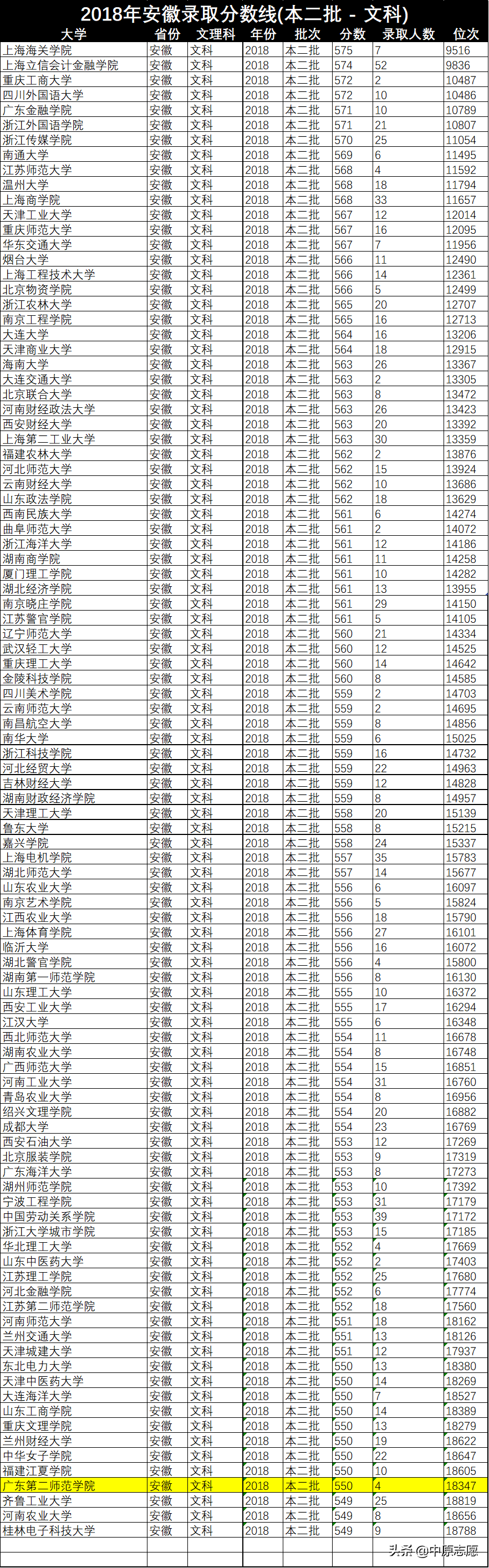 2018年本科二批大学录取分数线（附录取人数）-安徽篇
