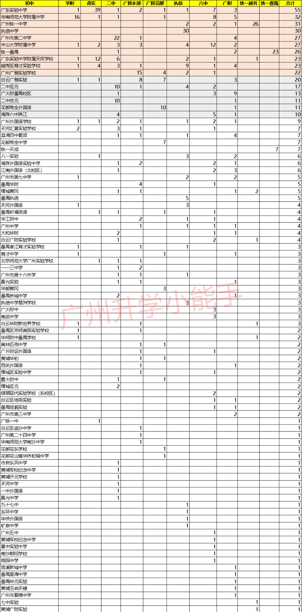 这所初中55人被前8预录取！|广州前8所高中自招情况大分析