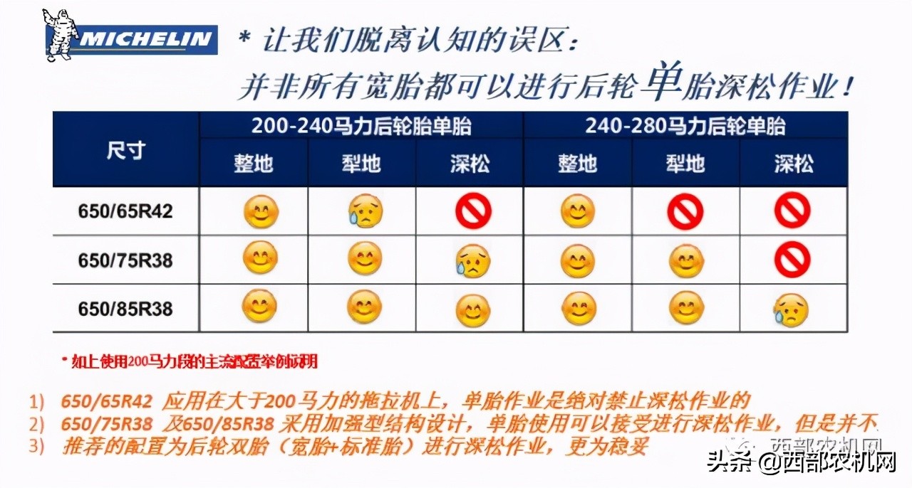 新疆地區(qū)大馬力拖拉機配套寬胎的緊迫性和常見誤區(qū)