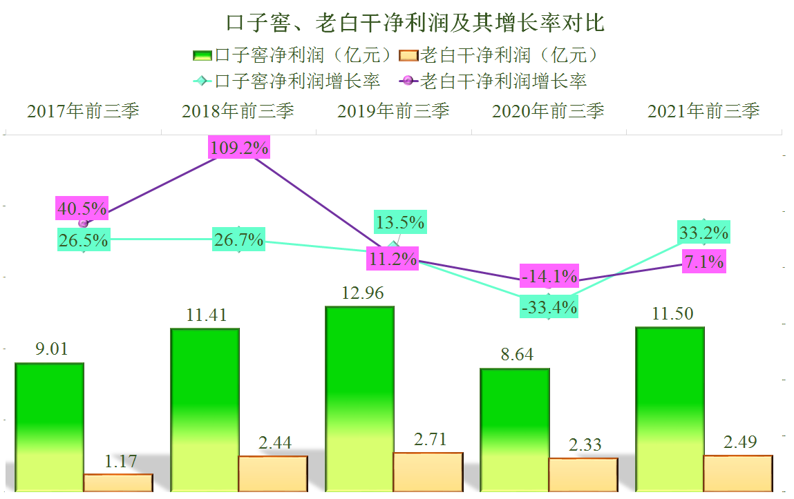 中游白酒企业的业绩PK，老白干酒挑战口子窖