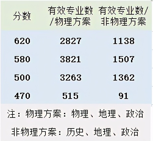 山东高考不选物理，在一段线附近，将无学校和专业选择