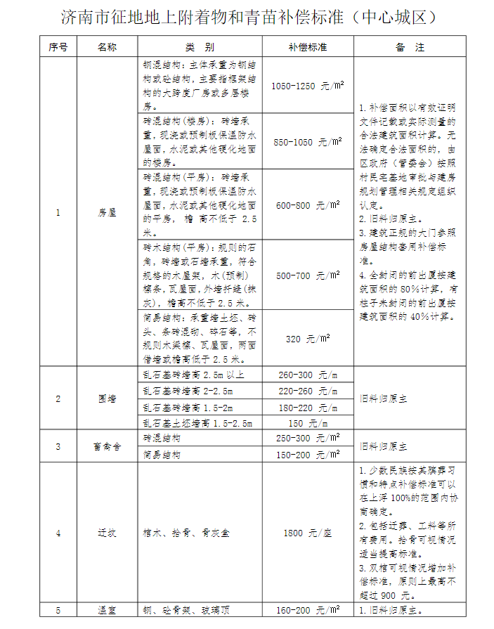 2021年农村拆迁补贴有标准：拆迁遵循4个原则，补偿标准分3种