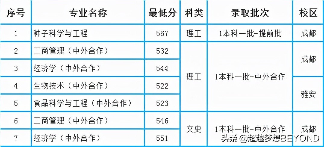 四川农业大学2021年四川省各专业录取分数线