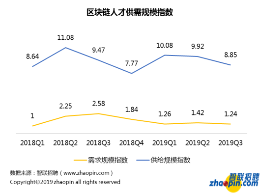 区块链招聘现状：平均薪酬16317元，深圳领跑人才需求