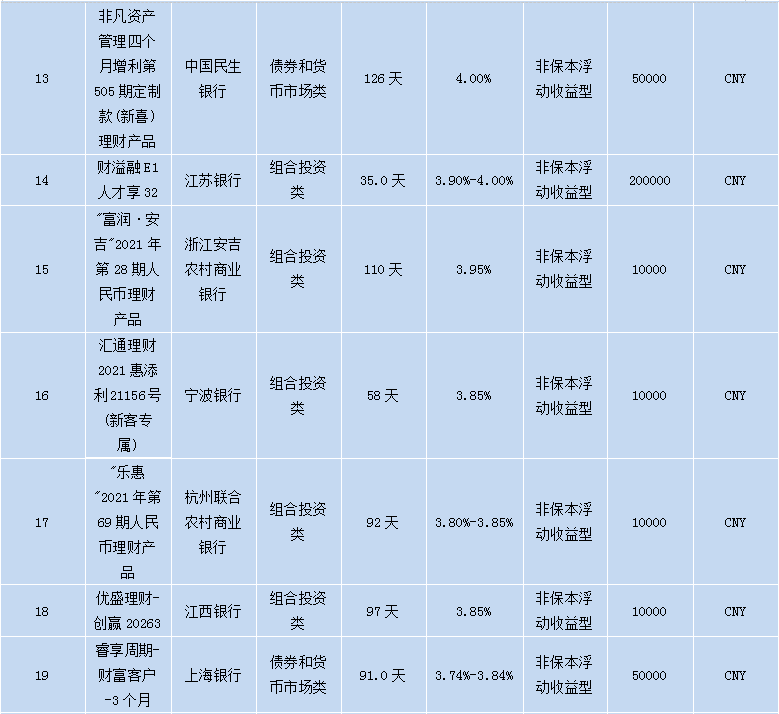 各个银行理财产品,各大银行理财