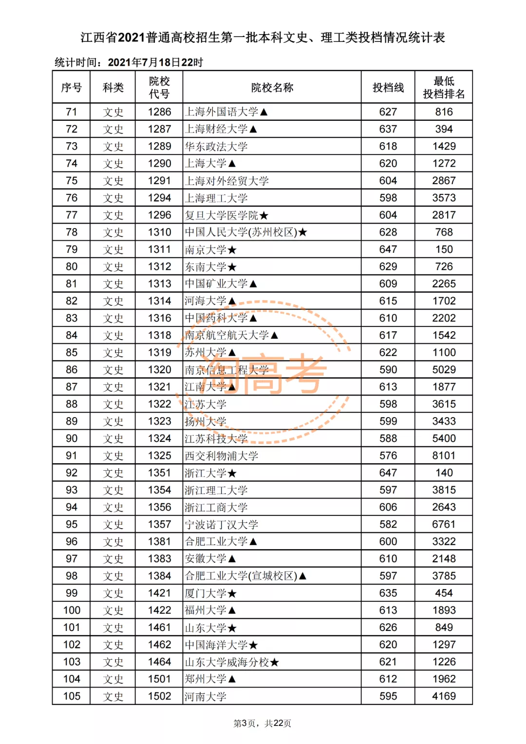 又有7省公布2021本科批投档分！还差哪些省份呢？