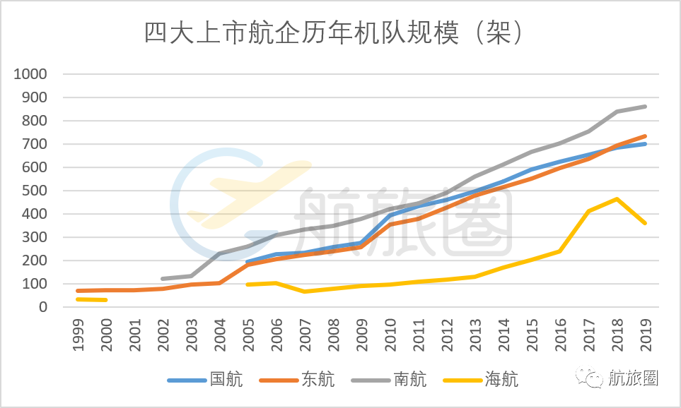 中国民航20年，票价回到解放前