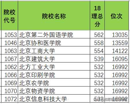 北京高校各省录取分盘点：这6所大学，最适合低分考生，请收藏