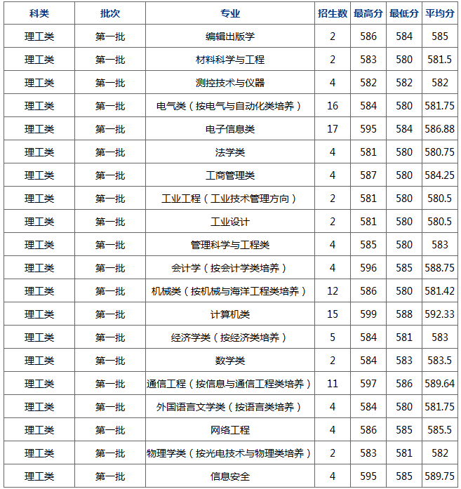 杭州电子科技大学2017部分省市录取分数
