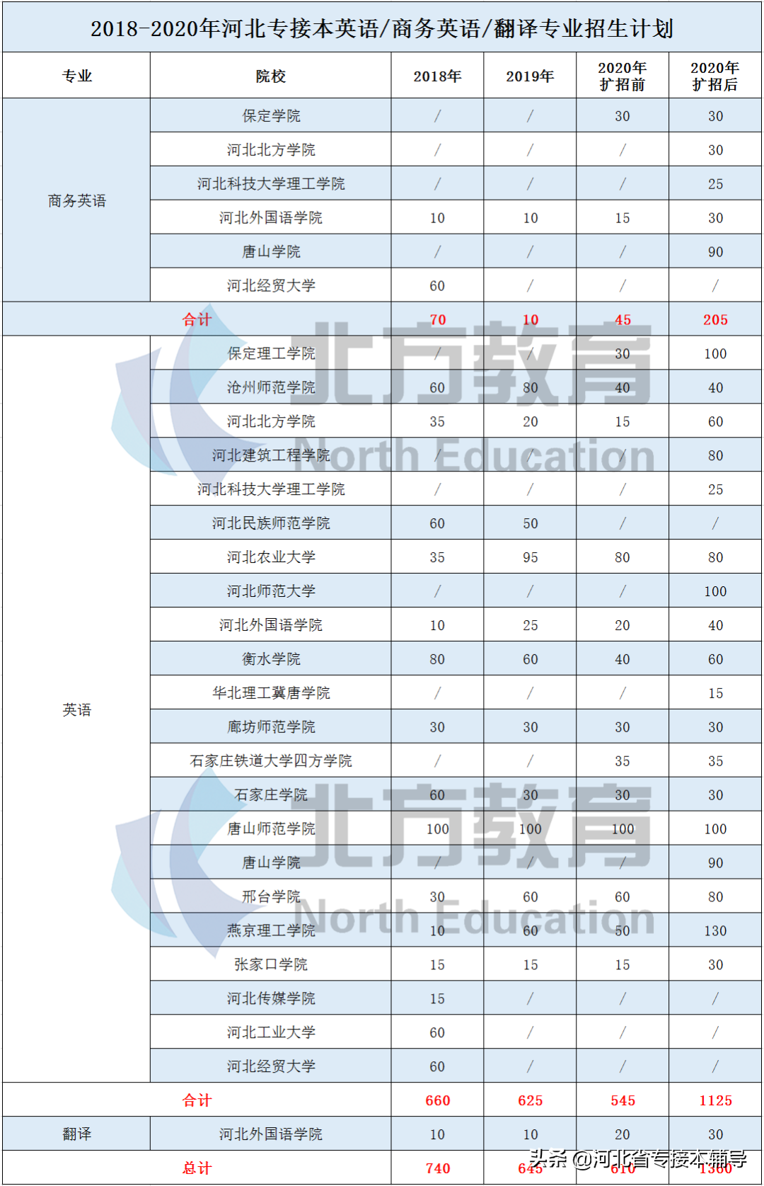 2020年河北专接本招生人数超1000人专业汇总