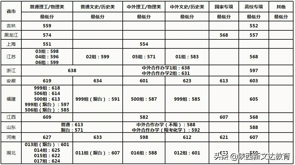 全国53所重点大学各省投档线汇总，哪个省的考生大学难考？
