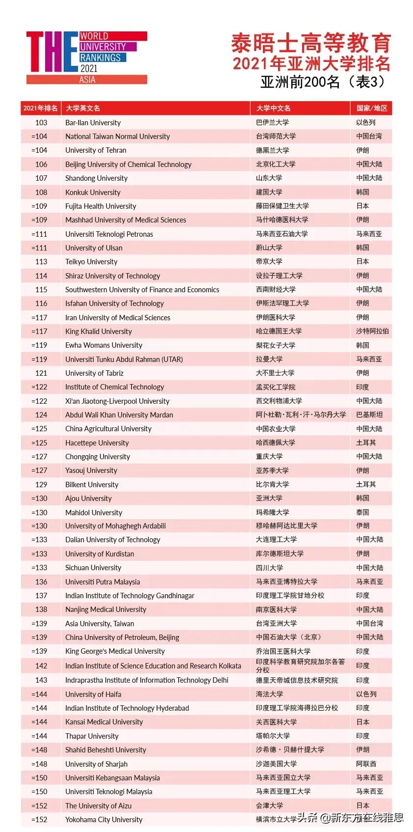 泰晤士高等教育发布2021亚洲大学排名！这些留学大热门都在TOP 10