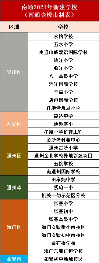 南通新增学校出炉！崇川14所！通州8所！海门7所